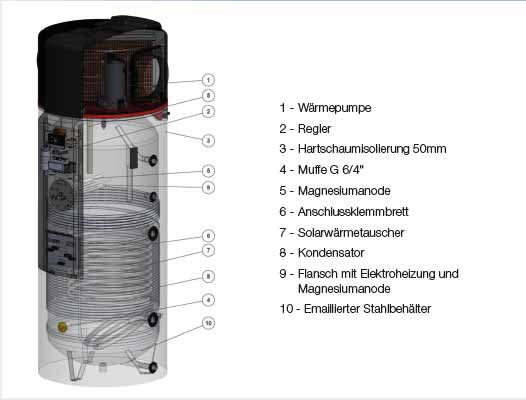 Brauchwasserwärmepumpe Warmwasserwärmepumpe Austria Email 